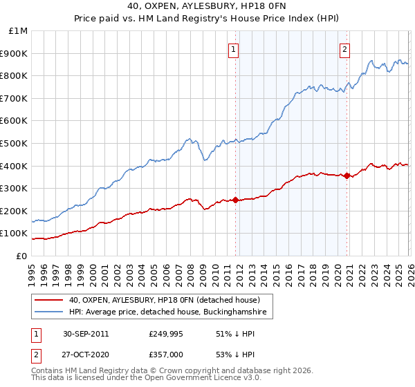 40, OXPEN, AYLESBURY, HP18 0FN: Price paid vs HM Land Registry's House Price Index