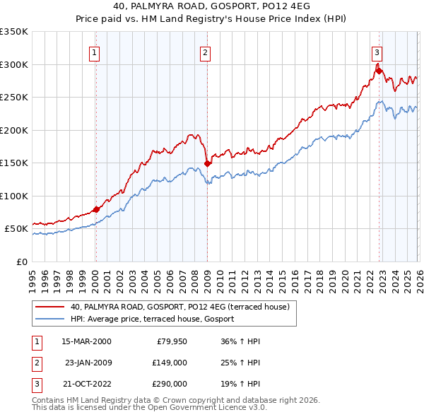 40, PALMYRA ROAD, GOSPORT, PO12 4EG: Price paid vs HM Land Registry's House Price Index
