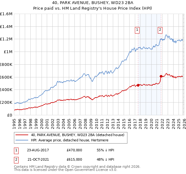 40, PARK AVENUE, BUSHEY, WD23 2BA: Price paid vs HM Land Registry's House Price Index
