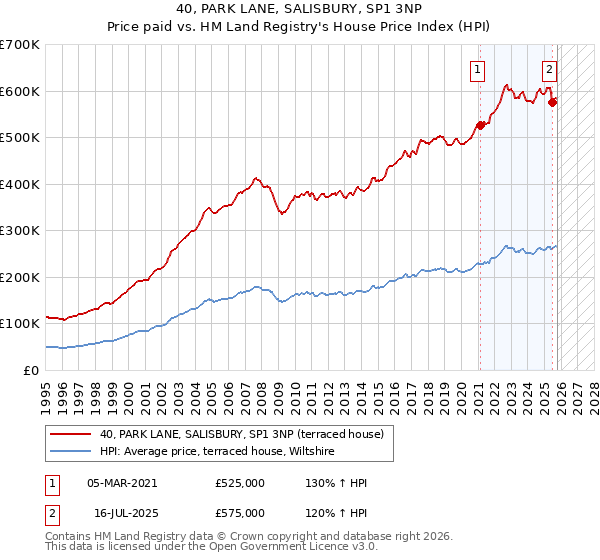 40, PARK LANE, SALISBURY, SP1 3NP: Price paid vs HM Land Registry's House Price Index