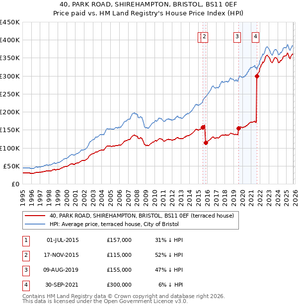 40, PARK ROAD, SHIREHAMPTON, BRISTOL, BS11 0EF: Price paid vs HM Land Registry's House Price Index