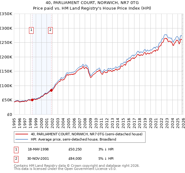 40, PARLIAMENT COURT, NORWICH, NR7 0TG: Price paid vs HM Land Registry's House Price Index