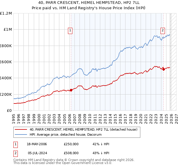 40, PARR CRESCENT, HEMEL HEMPSTEAD, HP2 7LL: Price paid vs HM Land Registry's House Price Index