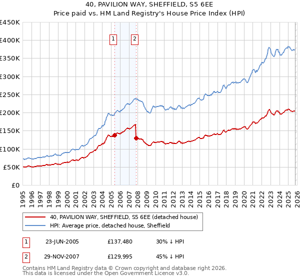 40, PAVILION WAY, SHEFFIELD, S5 6EE: Price paid vs HM Land Registry's House Price Index