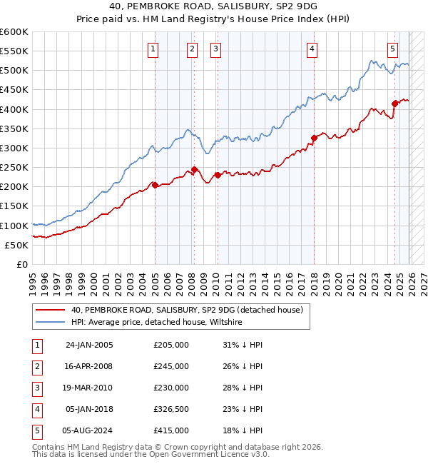 40, PEMBROKE ROAD, SALISBURY, SP2 9DG: Price paid vs HM Land Registry's House Price Index