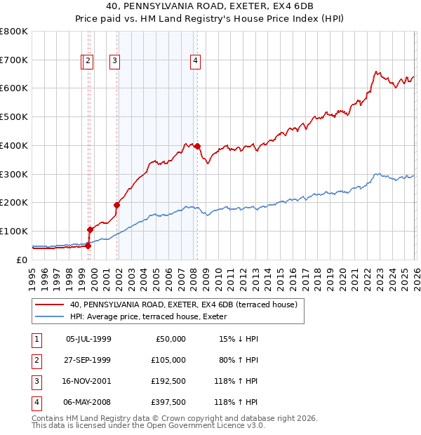 40, PENNSYLVANIA ROAD, EXETER, EX4 6DB: Price paid vs HM Land Registry's House Price Index