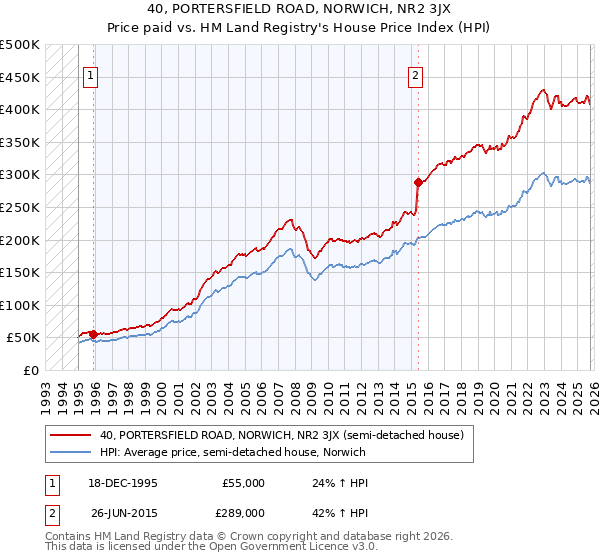 40, PORTERSFIELD ROAD, NORWICH, NR2 3JX: Price paid vs HM Land Registry's House Price Index