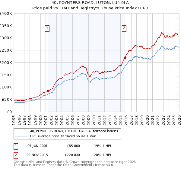 40, POYNTERS ROAD, LUTON, LU4 0LA: Price paid vs HM Land Registry's House Price Index