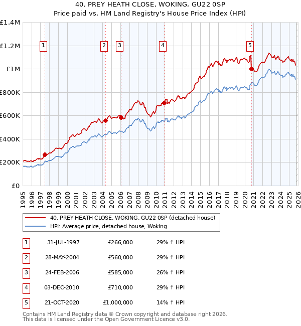 40, PREY HEATH CLOSE, WOKING, GU22 0SP: Price paid vs HM Land Registry's House Price Index