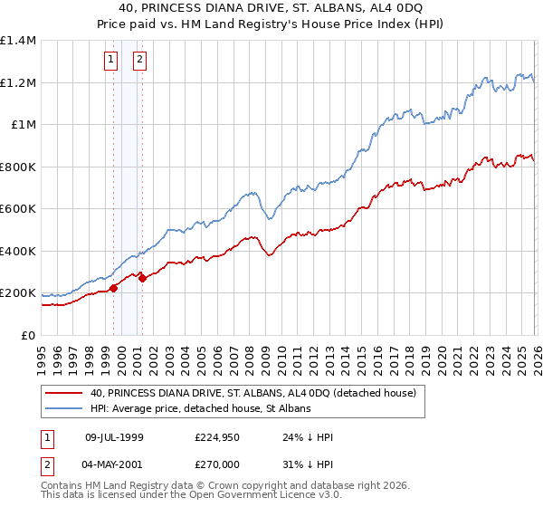 40, PRINCESS DIANA DRIVE, ST. ALBANS, AL4 0DQ: Price paid vs HM Land Registry's House Price Index