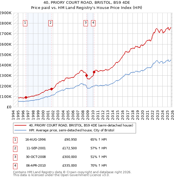 40, PRIORY COURT ROAD, BRISTOL, BS9 4DE: Price paid vs HM Land Registry's House Price Index