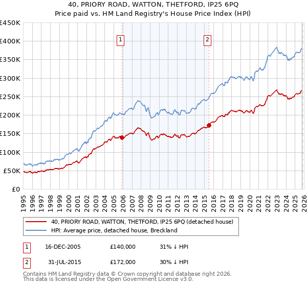 40, PRIORY ROAD, WATTON, THETFORD, IP25 6PQ: Price paid vs HM Land Registry's House Price Index