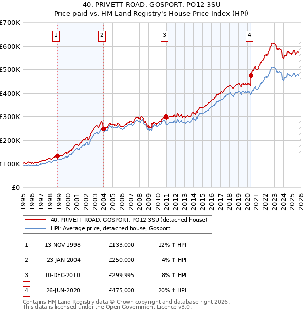 40, PRIVETT ROAD, GOSPORT, PO12 3SU: Price paid vs HM Land Registry's House Price Index