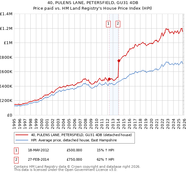 40, PULENS LANE, PETERSFIELD, GU31 4DB: Price paid vs HM Land Registry's House Price Index