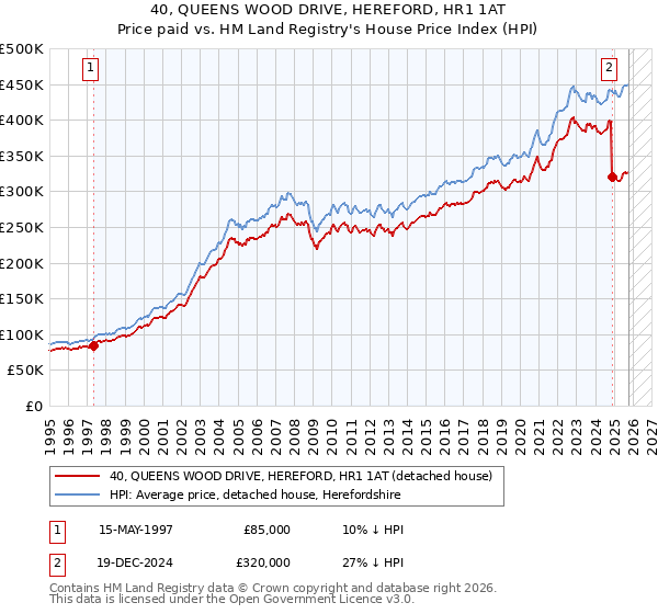 40, QUEENS WOOD DRIVE, HEREFORD, HR1 1AT: Price paid vs HM Land Registry's House Price Index