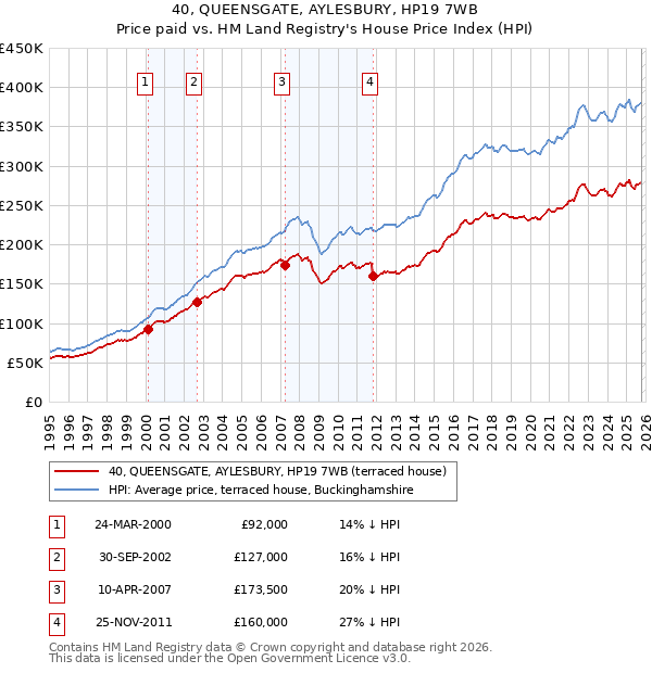 40, QUEENSGATE, AYLESBURY, HP19 7WB: Price paid vs HM Land Registry's House Price Index