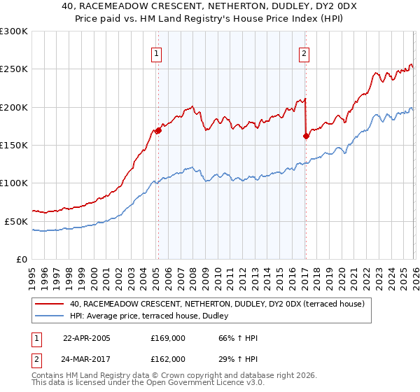 40, RACEMEADOW CRESCENT, NETHERTON, DUDLEY, DY2 0DX: Price paid vs HM Land Registry's House Price Index