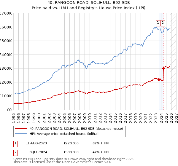 40, RANGOON ROAD, SOLIHULL, B92 9DB: Price paid vs HM Land Registry's House Price Index