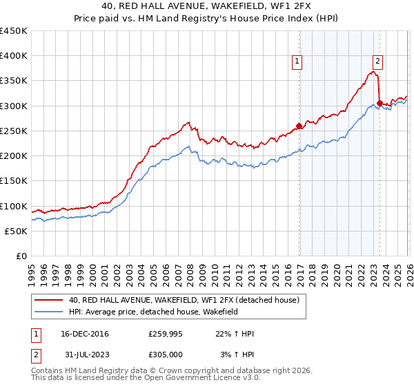 40, RED HALL AVENUE, WAKEFIELD, WF1 2FX: Price paid vs HM Land Registry's House Price Index