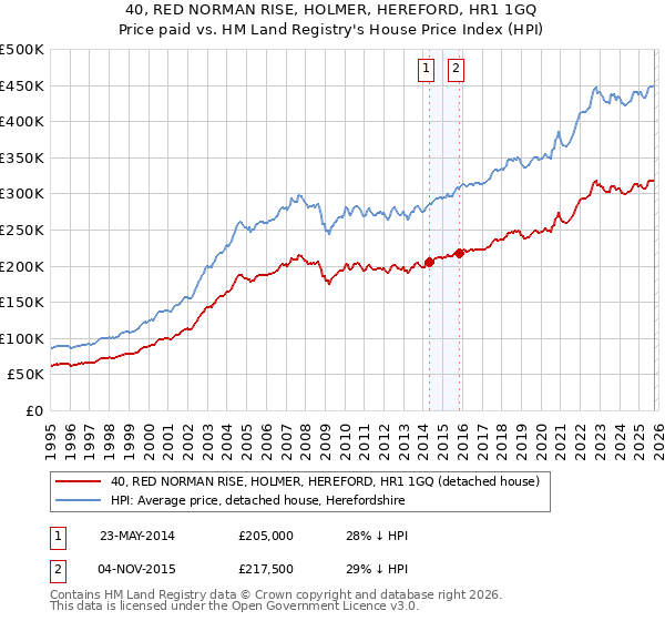 40, RED NORMAN RISE, HOLMER, HEREFORD, HR1 1GQ: Price paid vs HM Land Registry's House Price Index