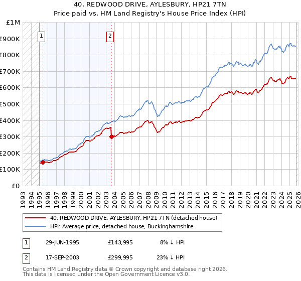40, REDWOOD DRIVE, AYLESBURY, HP21 7TN: Price paid vs HM Land Registry's House Price Index