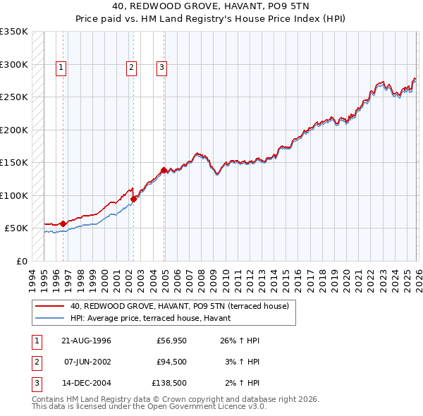 40, REDWOOD GROVE, HAVANT, PO9 5TN: Price paid vs HM Land Registry's House Price Index