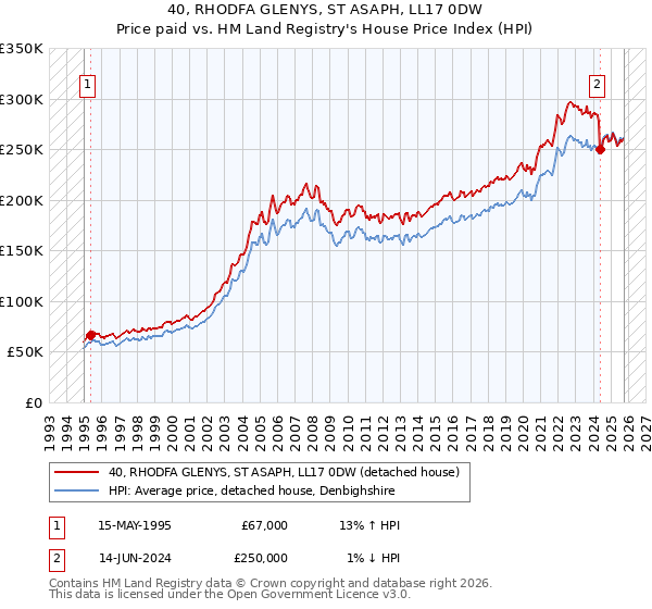 40, RHODFA GLENYS, ST ASAPH, LL17 0DW: Price paid vs HM Land Registry's House Price Index