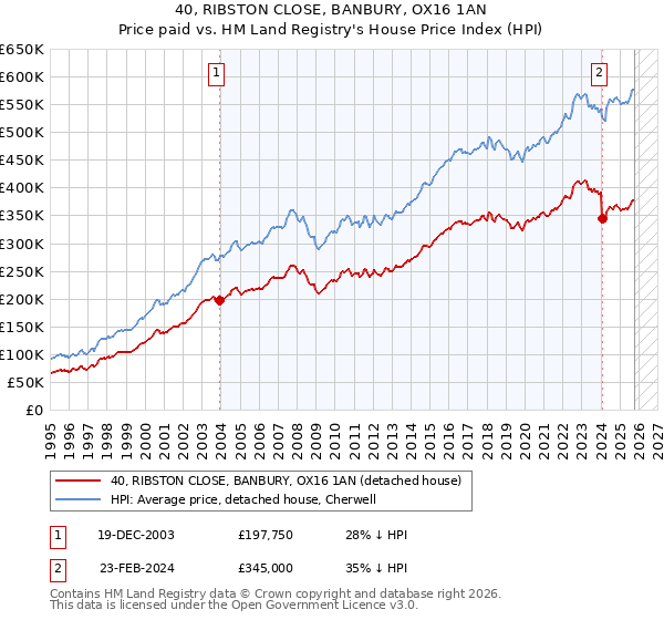 40, RIBSTON CLOSE, BANBURY, OX16 1AN: Price paid vs HM Land Registry's House Price Index