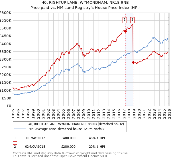 40, RIGHTUP LANE, WYMONDHAM, NR18 9NB: Price paid vs HM Land Registry's House Price Index