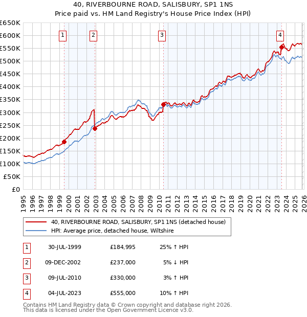 40, RIVERBOURNE ROAD, SALISBURY, SP1 1NS: Price paid vs HM Land Registry's House Price Index