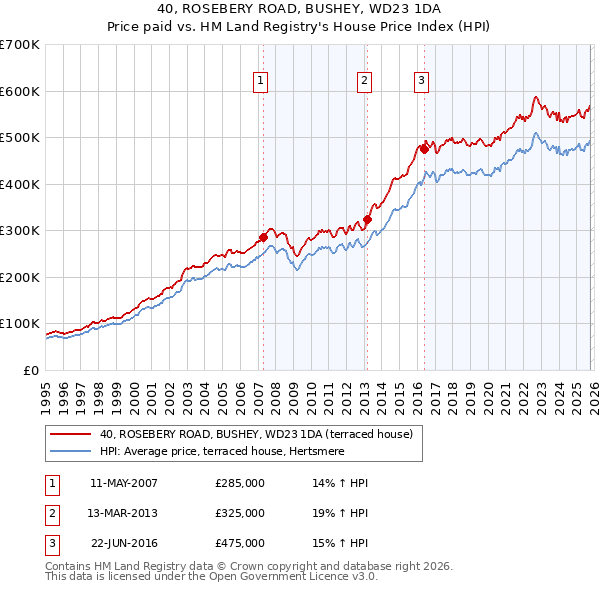 40, ROSEBERY ROAD, BUSHEY, WD23 1DA: Price paid vs HM Land Registry's House Price Index