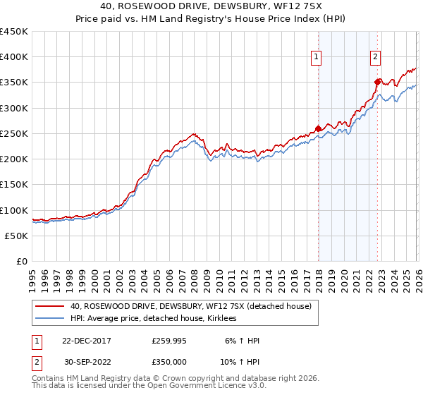 40, ROSEWOOD DRIVE, DEWSBURY, WF12 7SX: Price paid vs HM Land Registry's House Price Index