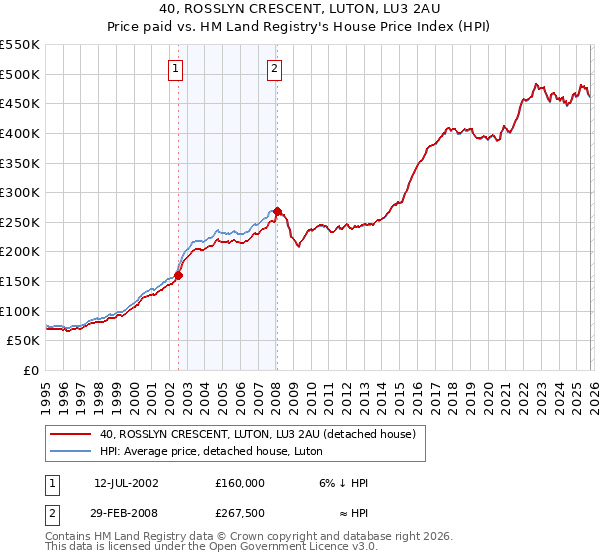 40, ROSSLYN CRESCENT, LUTON, LU3 2AU: Price paid vs HM Land Registry's House Price Index