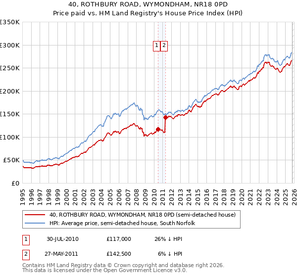 40, ROTHBURY ROAD, WYMONDHAM, NR18 0PD: Price paid vs HM Land Registry's House Price Index