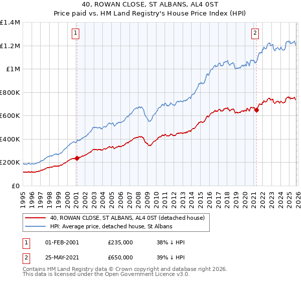 40, ROWAN CLOSE, ST ALBANS, AL4 0ST: Price paid vs HM Land Registry's House Price Index