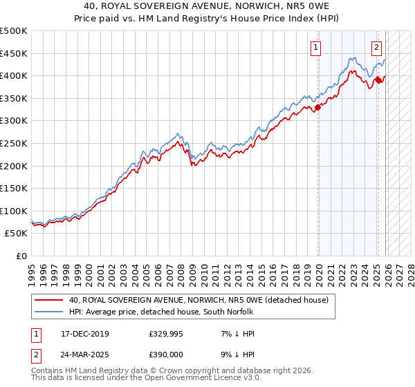 40, ROYAL SOVEREIGN AVENUE, NORWICH, NR5 0WE: Price paid vs HM Land Registry's House Price Index