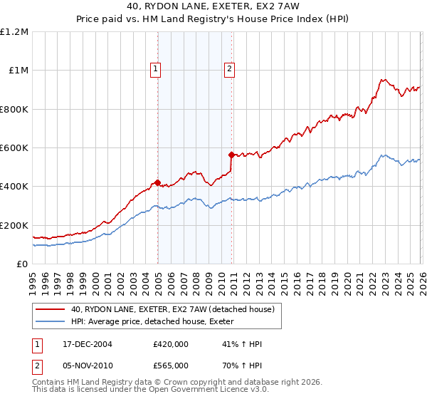 40, RYDON LANE, EXETER, EX2 7AW: Price paid vs HM Land Registry's House Price Index