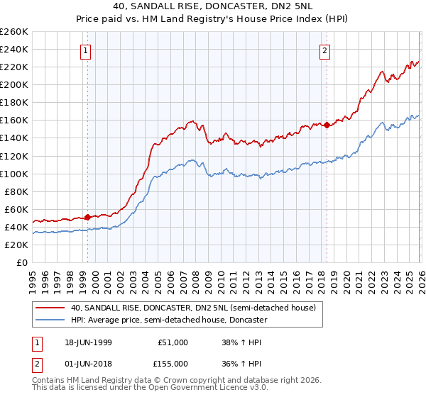 40, SANDALL RISE, DONCASTER, DN2 5NL: Price paid vs HM Land Registry's House Price Index
