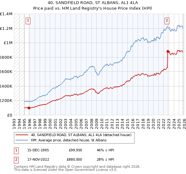 40, SANDFIELD ROAD, ST ALBANS, AL1 4LA: Price paid vs HM Land Registry's House Price Index