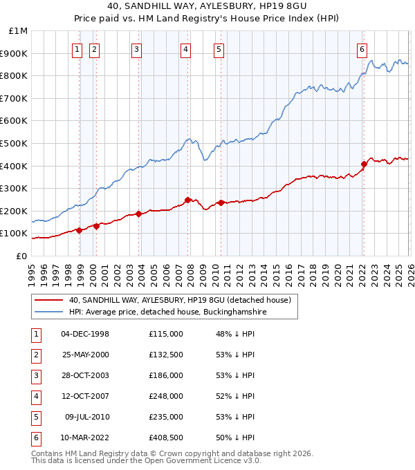 40, SANDHILL WAY, AYLESBURY, HP19 8GU: Price paid vs HM Land Registry's House Price Index