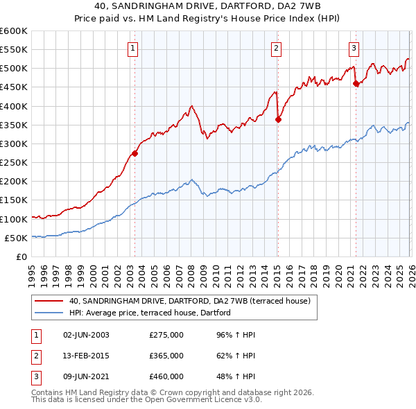 40, SANDRINGHAM DRIVE, DARTFORD, DA2 7WB: Price paid vs HM Land Registry's House Price Index