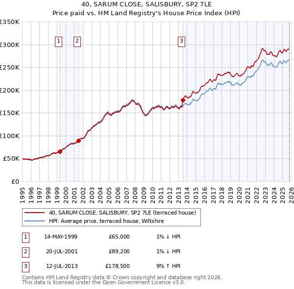 40, SARUM CLOSE, SALISBURY, SP2 7LE: Price paid vs HM Land Registry's House Price Index