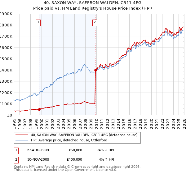 40, SAXON WAY, SAFFRON WALDEN, CB11 4EG: Price paid vs HM Land Registry's House Price Index