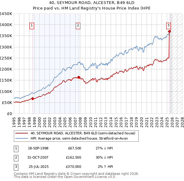 40, SEYMOUR ROAD, ALCESTER, B49 6LD: Price paid vs HM Land Registry's House Price Index