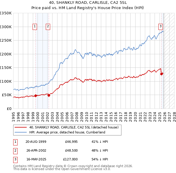 40, SHANKLY ROAD, CARLISLE, CA2 5SL: Price paid vs HM Land Registry's House Price Index