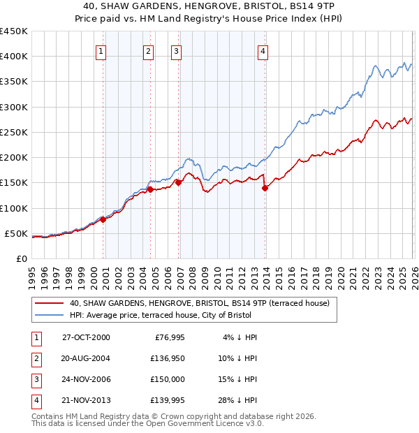 40, SHAW GARDENS, HENGROVE, BRISTOL, BS14 9TP: Price paid vs HM Land Registry's House Price Index