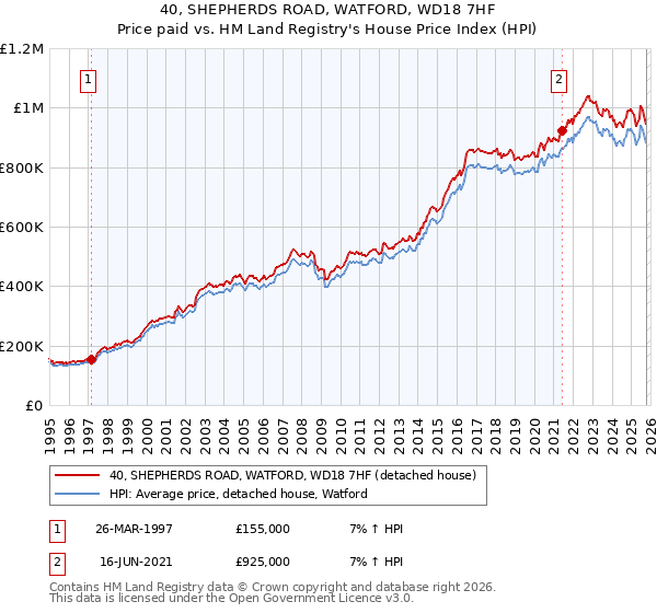 40, SHEPHERDS ROAD, WATFORD, WD18 7HF: Price paid vs HM Land Registry's House Price Index