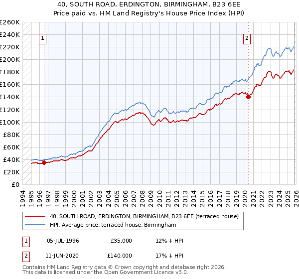 40, SOUTH ROAD, ERDINGTON, BIRMINGHAM, B23 6EE: Price paid vs HM Land Registry's House Price Index