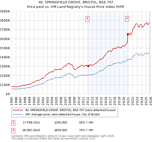 40, SPRINGFIELD GROVE, BRISTOL, BS6 7XF: Price paid vs HM Land Registry's House Price Index
