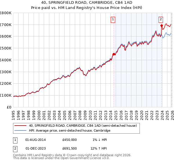 40, SPRINGFIELD ROAD, CAMBRIDGE, CB4 1AD: Price paid vs HM Land Registry's House Price Index
